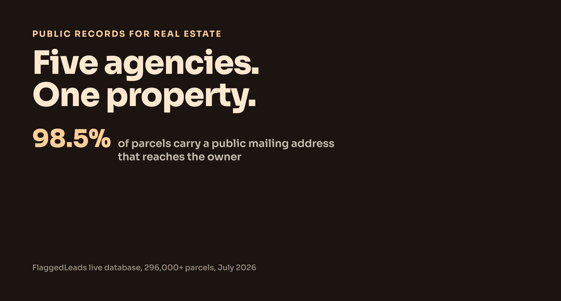 Diagram of the public record types that describe a property: assessor, recorder, code enforcement, court, and tax records, and what each one reveals about the owner.